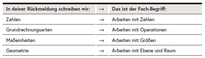 Die Tabelle erklärt Fachbegriffe, die bei der Rückmeldung im Bereich Mathematik verwendet werden.