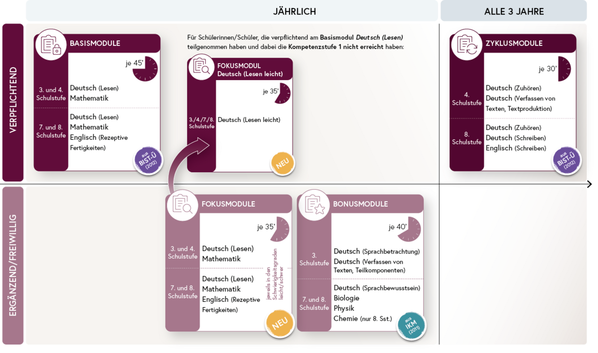 Grafische Darstellung der verschiedenen Module, die bei der iKM PLUS eingesetzt werden