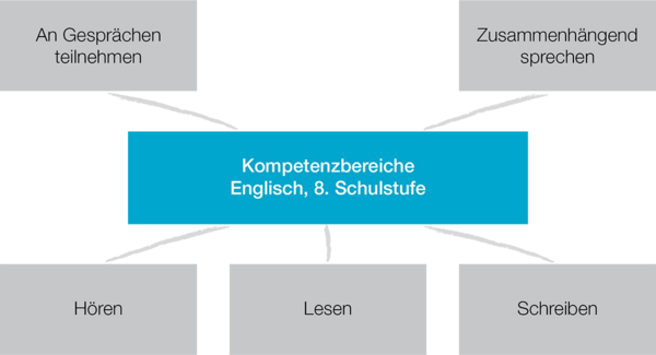 Grafische Darstellung des Kompetenzmodells Englisch, 8. Schulstufe, der Bildungsstandardüberprüfungen und der informellen Kompetenzmessung IKM