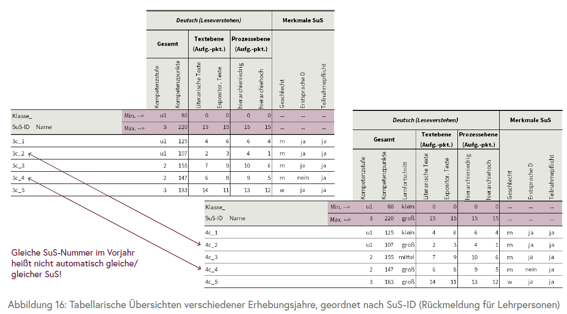 Die Grafik zeigt zwei Ergebnistabellen und wie diese verglichen werden müssen, damit ein Lernfortschritt abgeleitet werden kann.