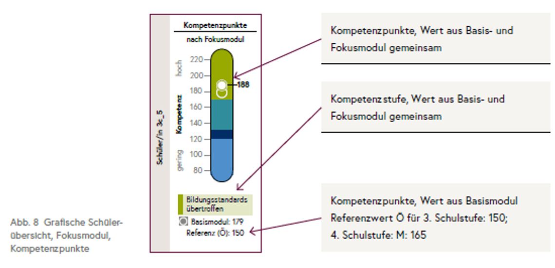 Die Grafik zeigt die Ergebnisse einer Schülerin/eines Schülers nach Durchführung eines Fokusmoduls hinsichtlich der erreichten Kompetenzpunkte und -stufe.