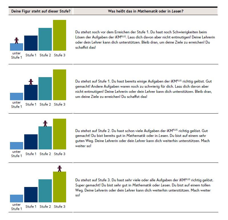 Die Tabelle erklärt die unterschiedlichen Kompetenzstufen.