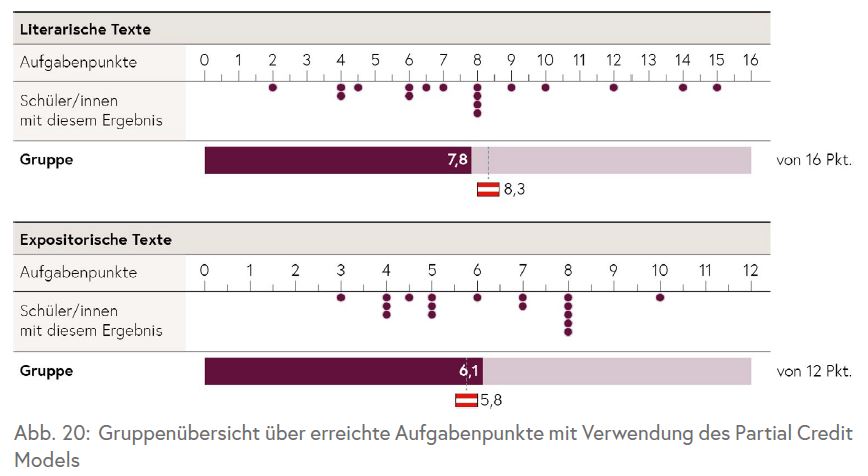 Die Tabelle zeigt die Aufgabenpunkte, die erreichbar waren nach Textebene und wie viele Schüler/innen diese erreicht haben.