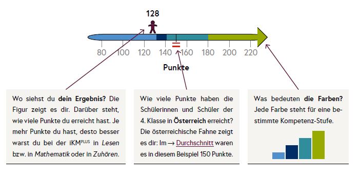 Die Grafik zeigt das Beispiel eines Ergebnisses auf dem Zahlenstrahl.