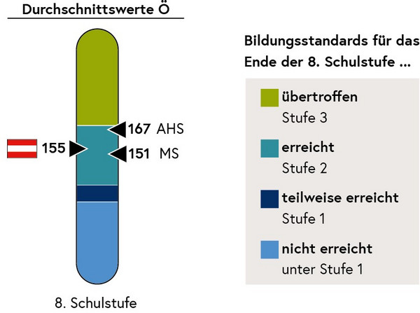 Die Abbildung zeigt eine Säule, in der die Mittelwerte für Österreich, für die Mittelschulen (MS) und die allgemeinbildenden höheren Schulen (AHS) eingetragen sind.