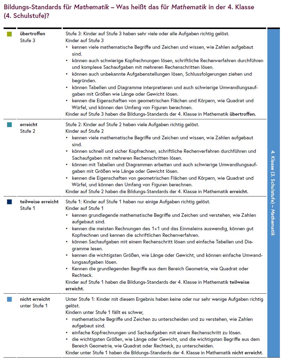 Die Tabelle erklärt die Stufen der Bildungsstandards im Bereich Mathematik.
