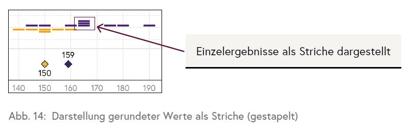 Die Grafik zeigt Einzelergebnisse von Schülerinnen und Schülern als Triche dargestellt. Die Mittelwerte werden als Rauten abgebildet.