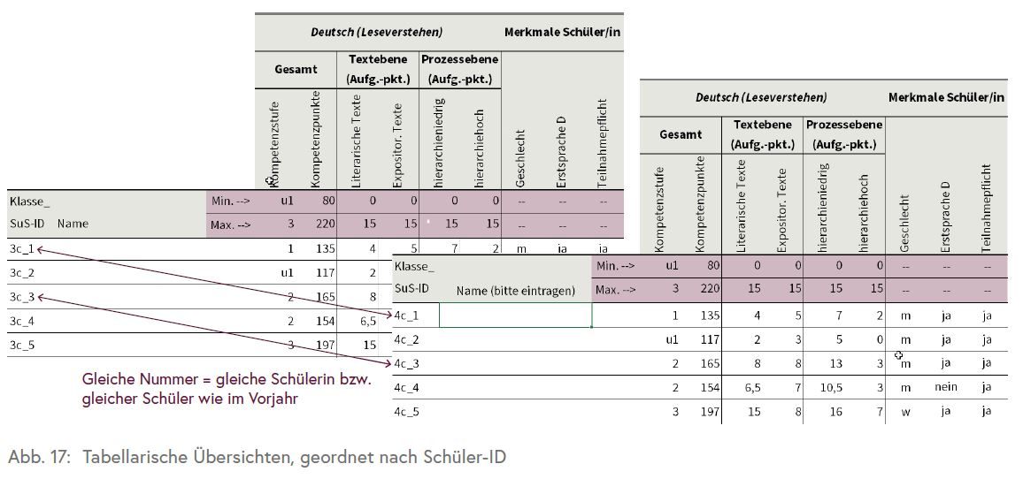 Die Grafik zeigt zwei Ergebnistabellen und wie diese verglichen werden müssen, damit ein Lernfortschritt abgeleitet werden kann.