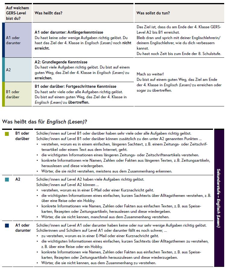 Die Grafik zeigt die Kompetenzstufen in Englisch (Lesen).