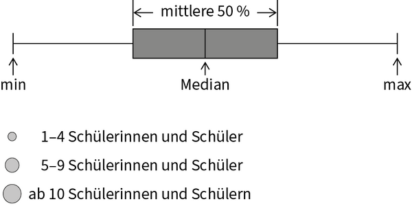Die Grafik zeigt die Darstellung von Einzelergebnissen als Kreise.