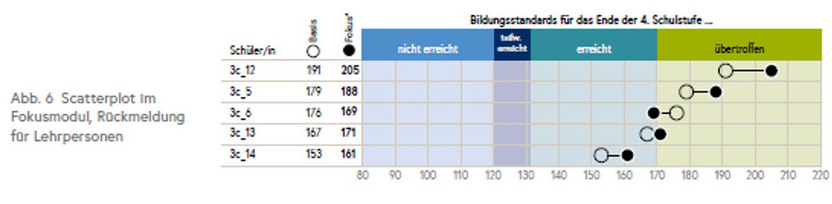 Die Grafik zeigt die Ergebnisse der Schüler/innen im Basis- und Fokusmodul nach den erreichten Werten sowie farblich hinterlegt mit den Kompetenzstufen.