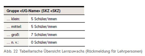 Die Abbildung zeigt eine tabellarische Übersicht des Lernzuwachses.