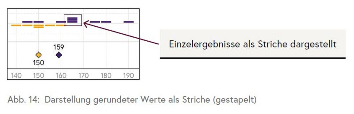 Die Grafik zeigt Einzelergebnisse von Schülerinnen und Schülern als Triche dargestellt. Die Mittelwerte werden als Rauten abgebildet.