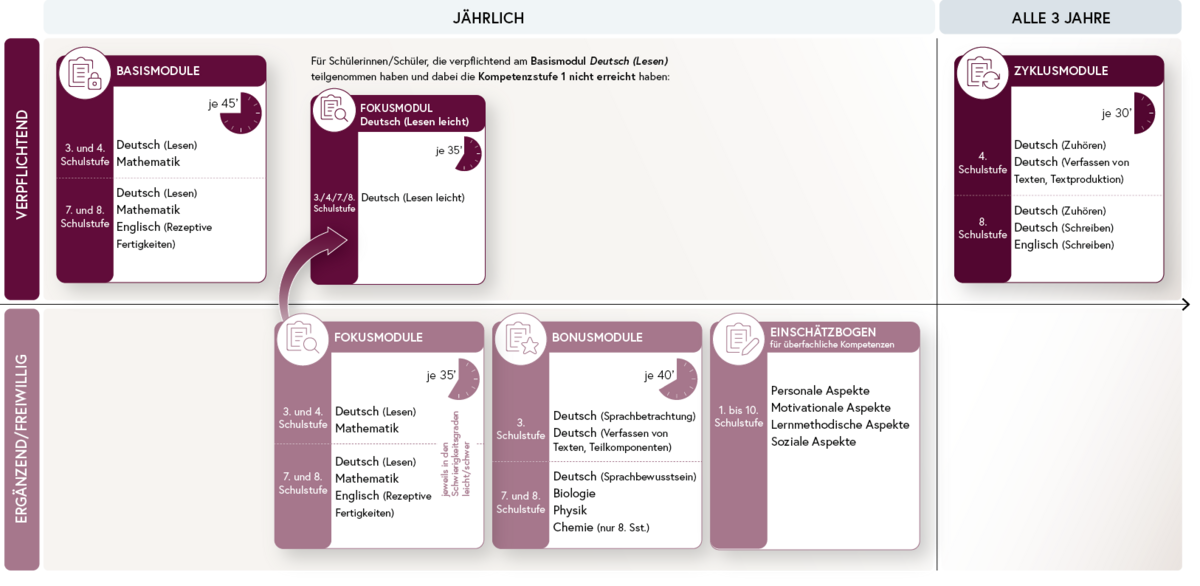 Grafische Darstellung der verschiedenen Module, die bei der iKM PLUS eingesetzt werden